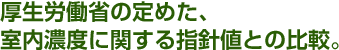 厚生労働省の定めた、室内濃度に関する指針値との比較。